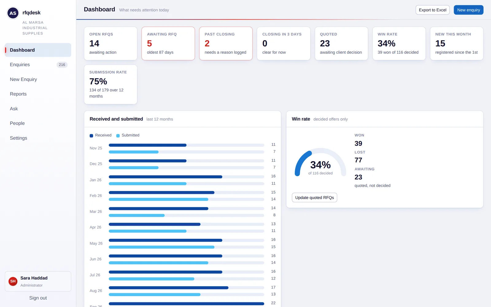 The rfqdesk dashboard: open RFQs, EOIs awaiting their RFQ, bids past closing, win rate, and RFQs received and submitted each month.