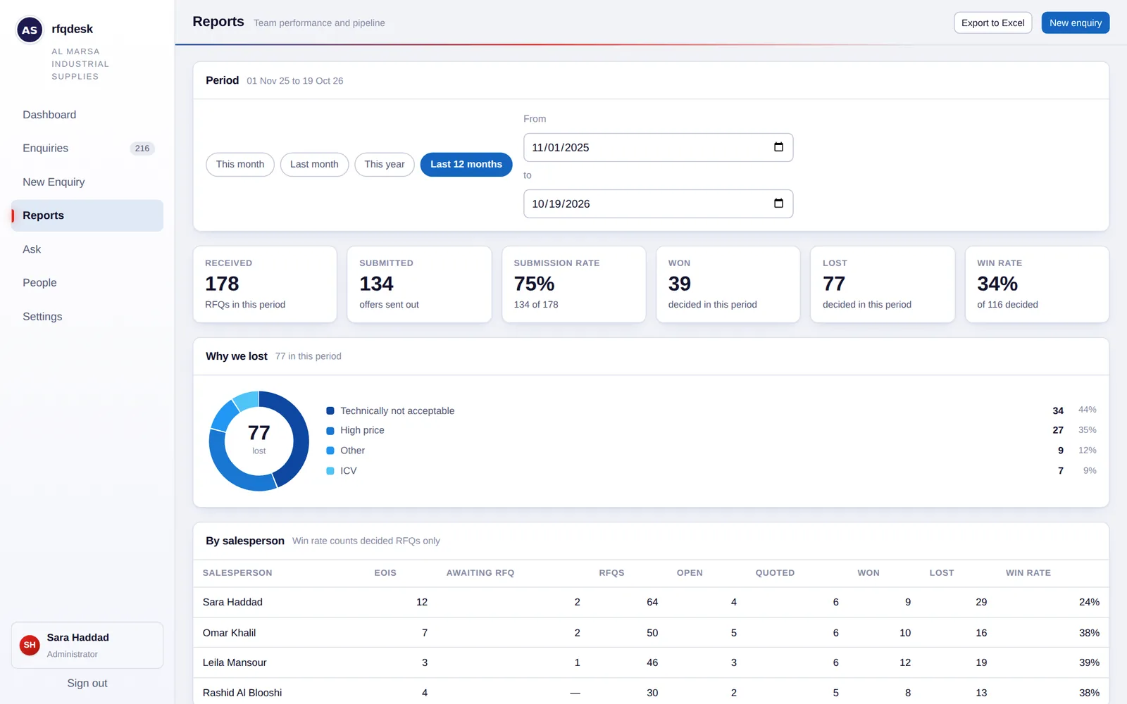 The reports page: received, submitted, submission rate, won, lost, win rate, and why bids were lost.